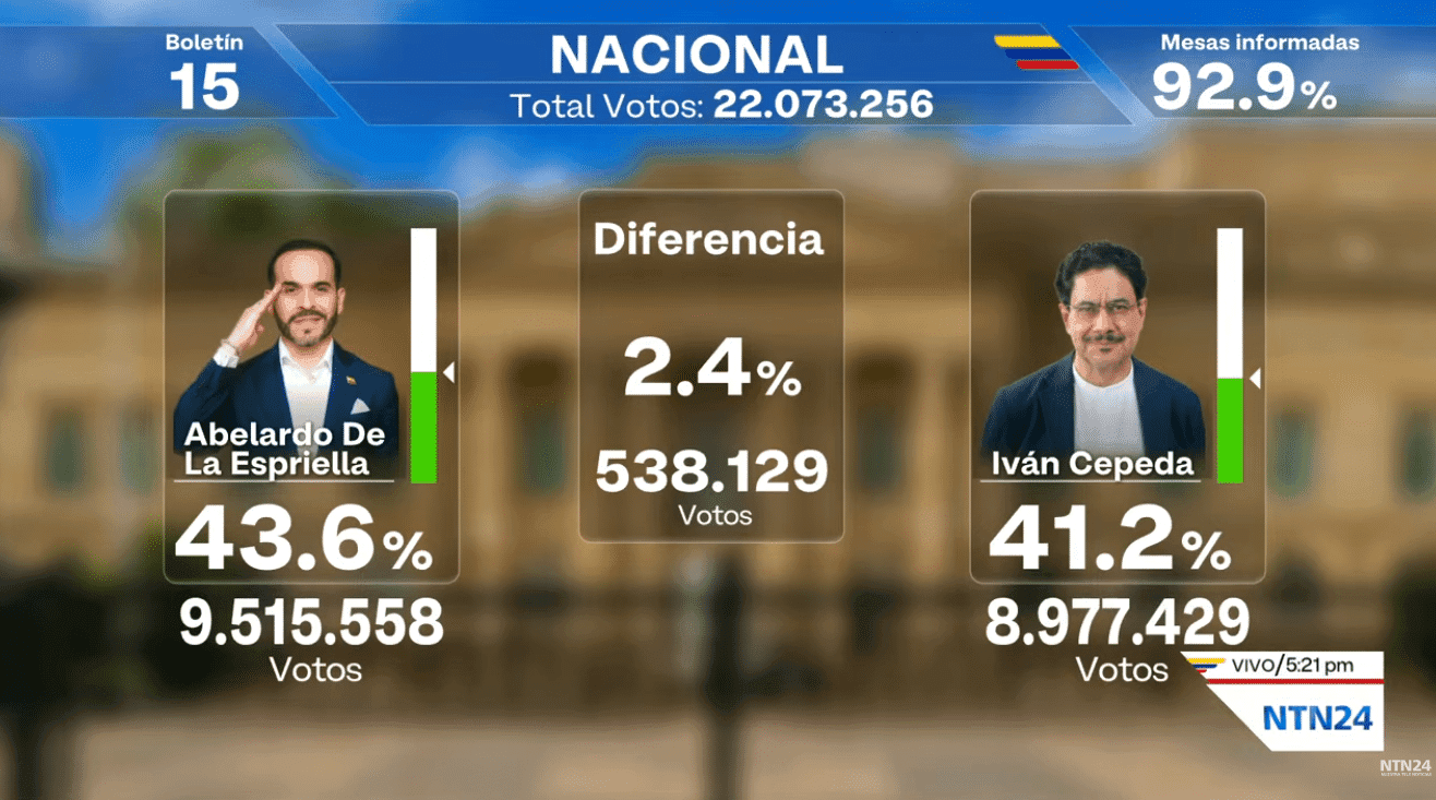 Colombia Enfrenta Segunda Vuelta: De La Espriella y Cepeda Compiten por el Futuro
