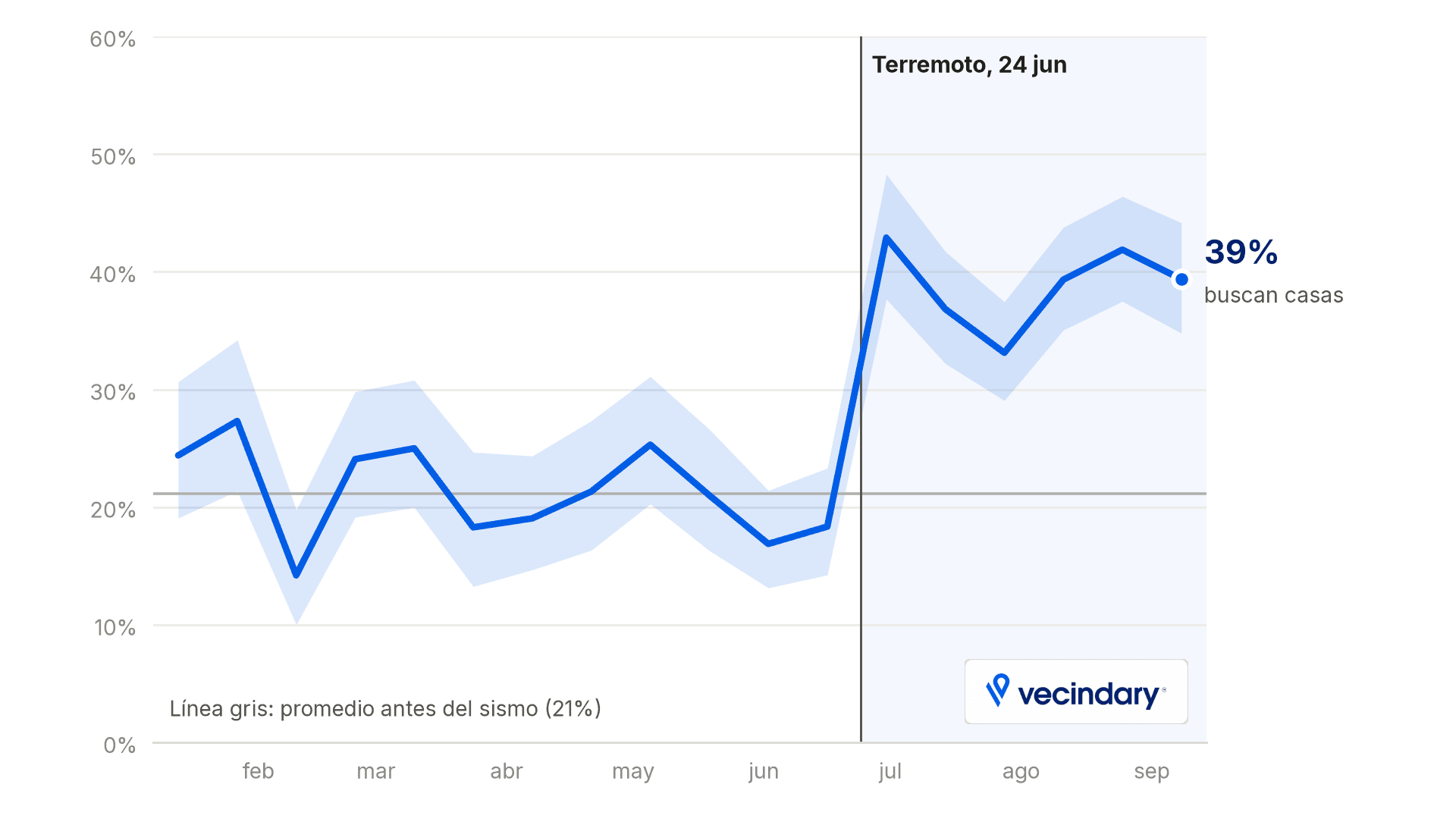 Caracas tras el terremoto: más búsqueda de casas, menos apartamentos, más Baruta y menos Chacao