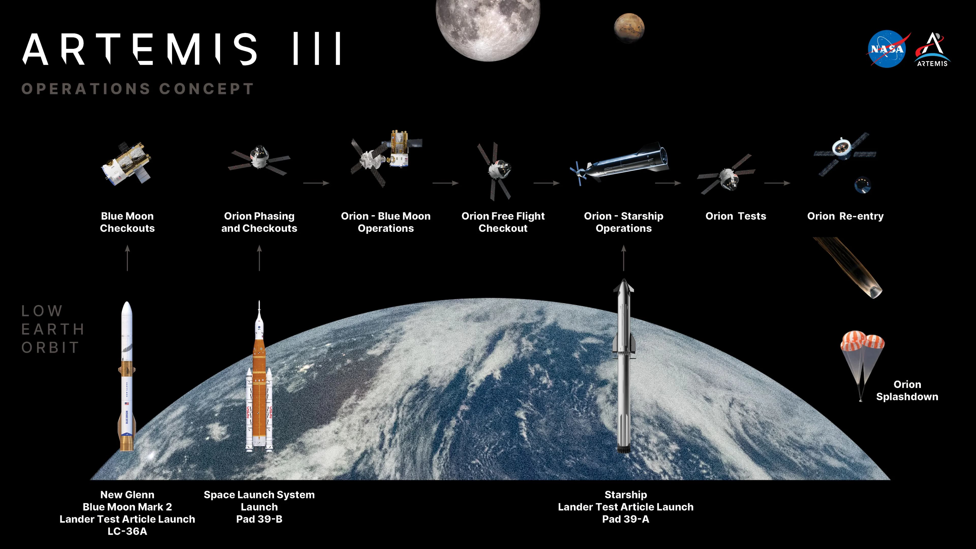 EE UU probará naves de SpaceX y Blue Origin para escoger la que alunizará con tripulación