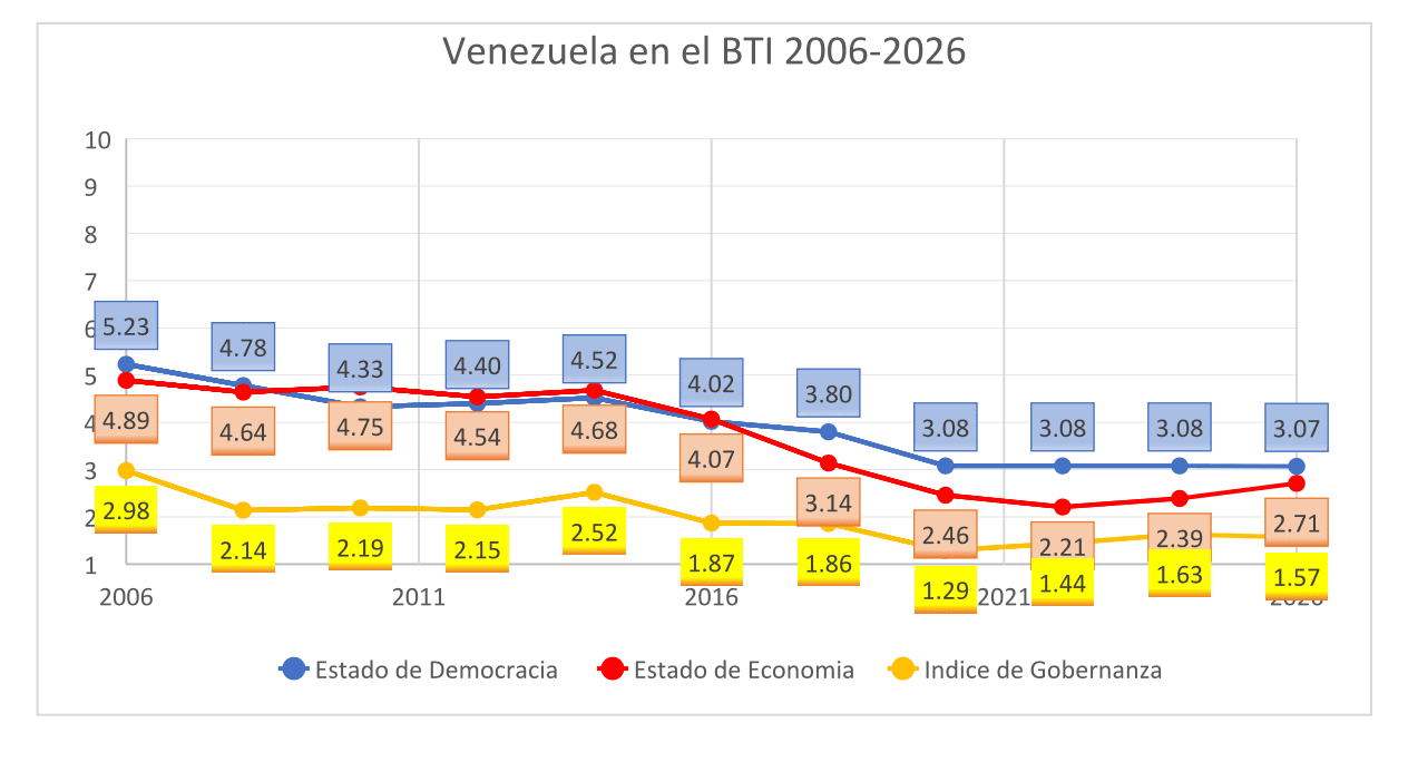 Tragedia y Cambio en Venezuela: Del Liberalismo a la Autocracia